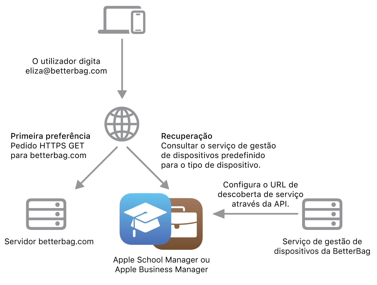 O processo de deteção de serviços a mostrar o método de deteção de serviços alternativo.