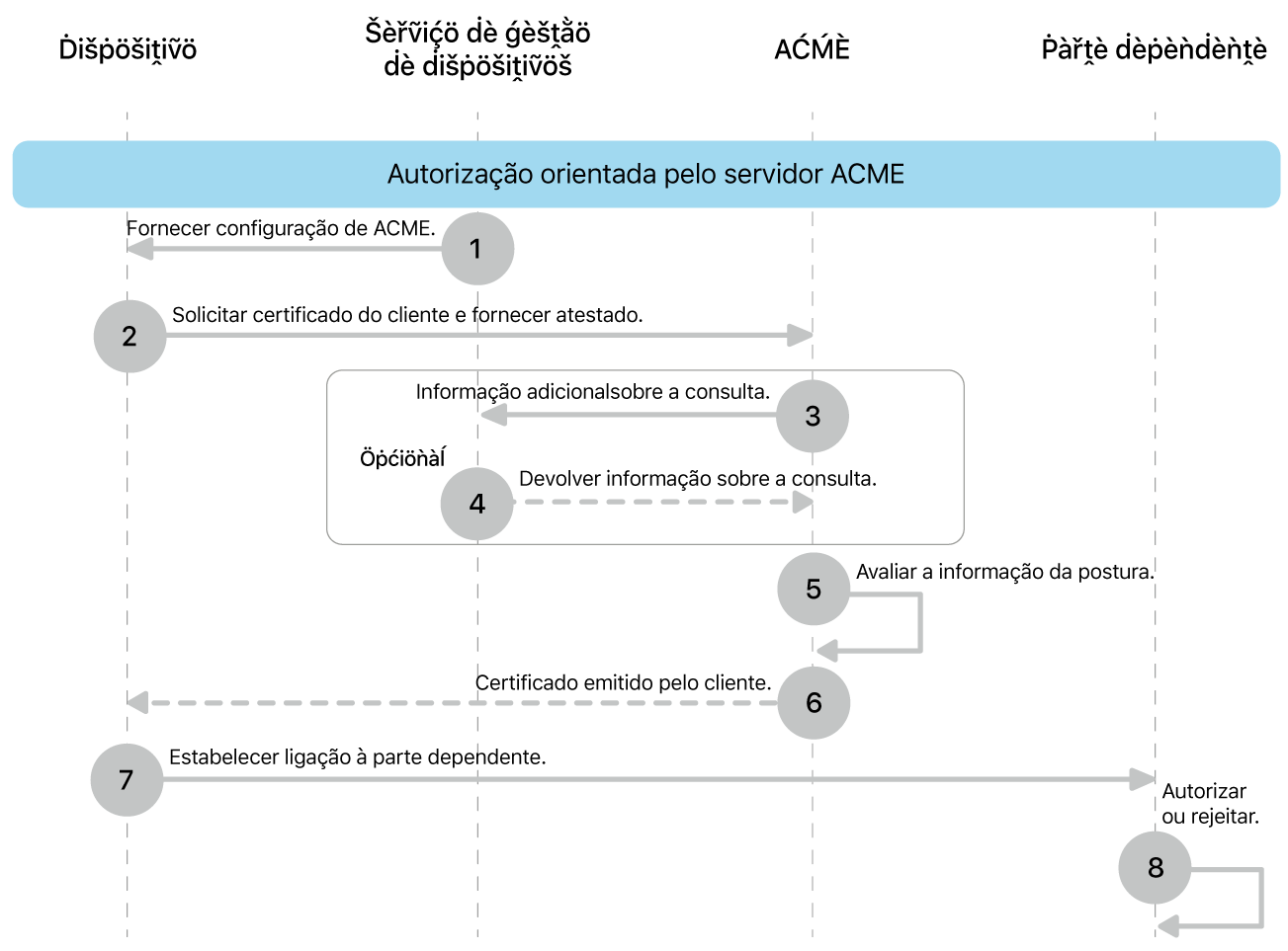 Os passos do modelo de implementação da autorização com base no servidor ACME.