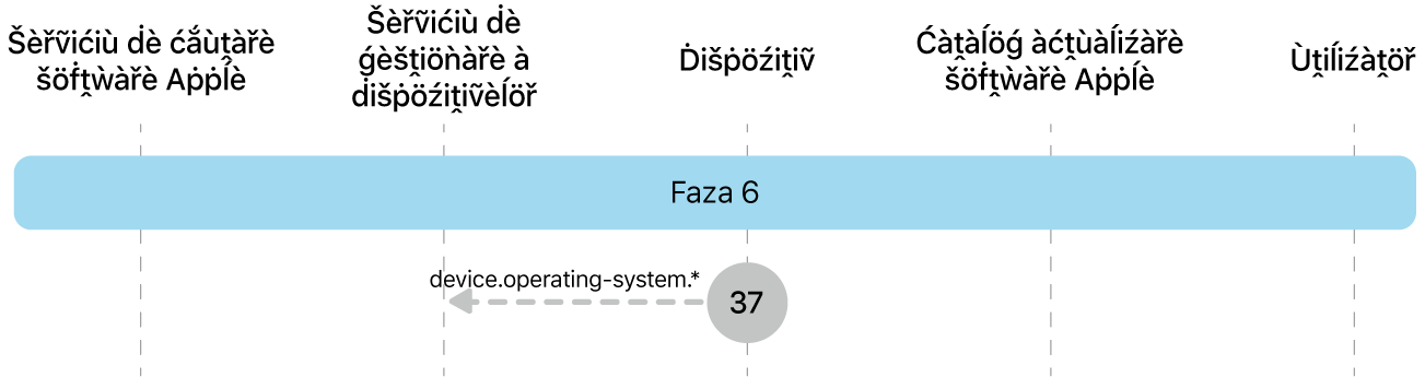 Faza 6 afișând pasul 26 al impunerii actualizării de software Apple.