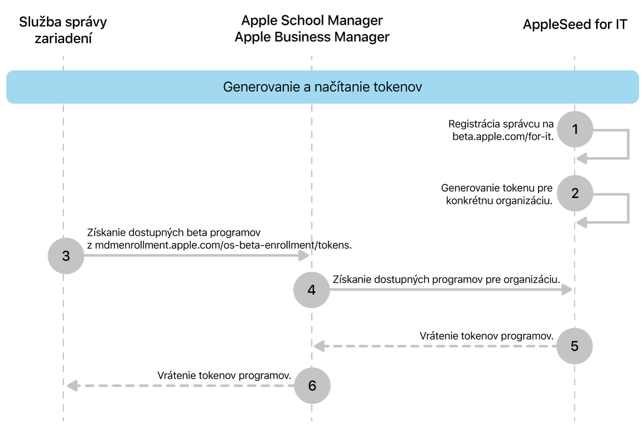 Prúd tokenov beta programu na otestovanie aktualizácií softvéru.