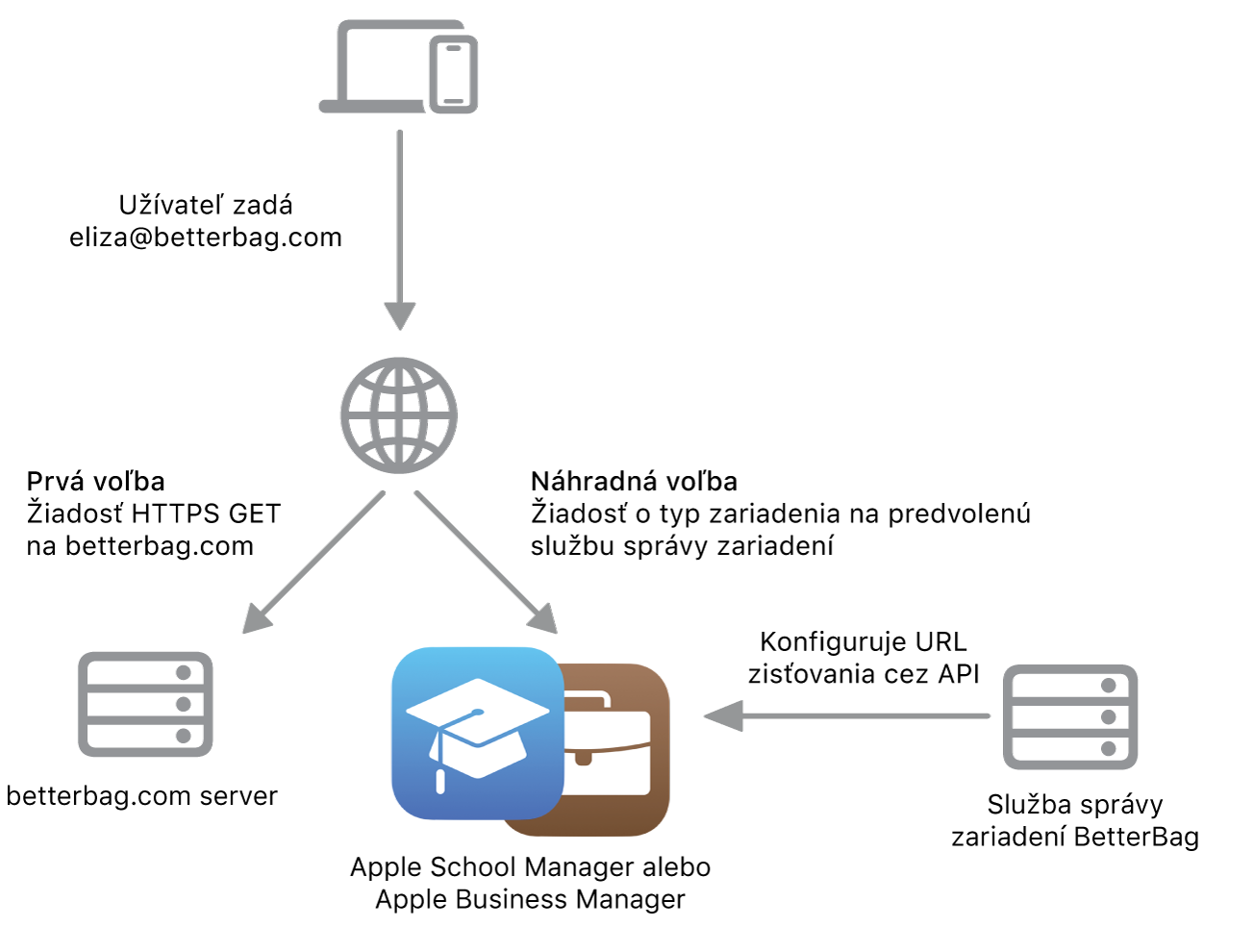 Workflow zisťovania služby zobrazujúci alternatívny spôsob zisťovania služby.