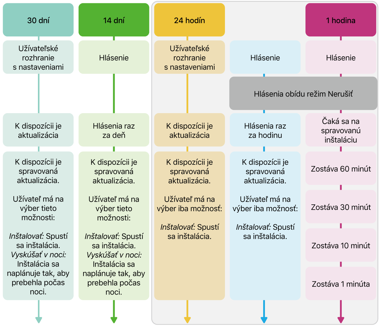 Informácie o dostupnosti softvérových aktualizácií.