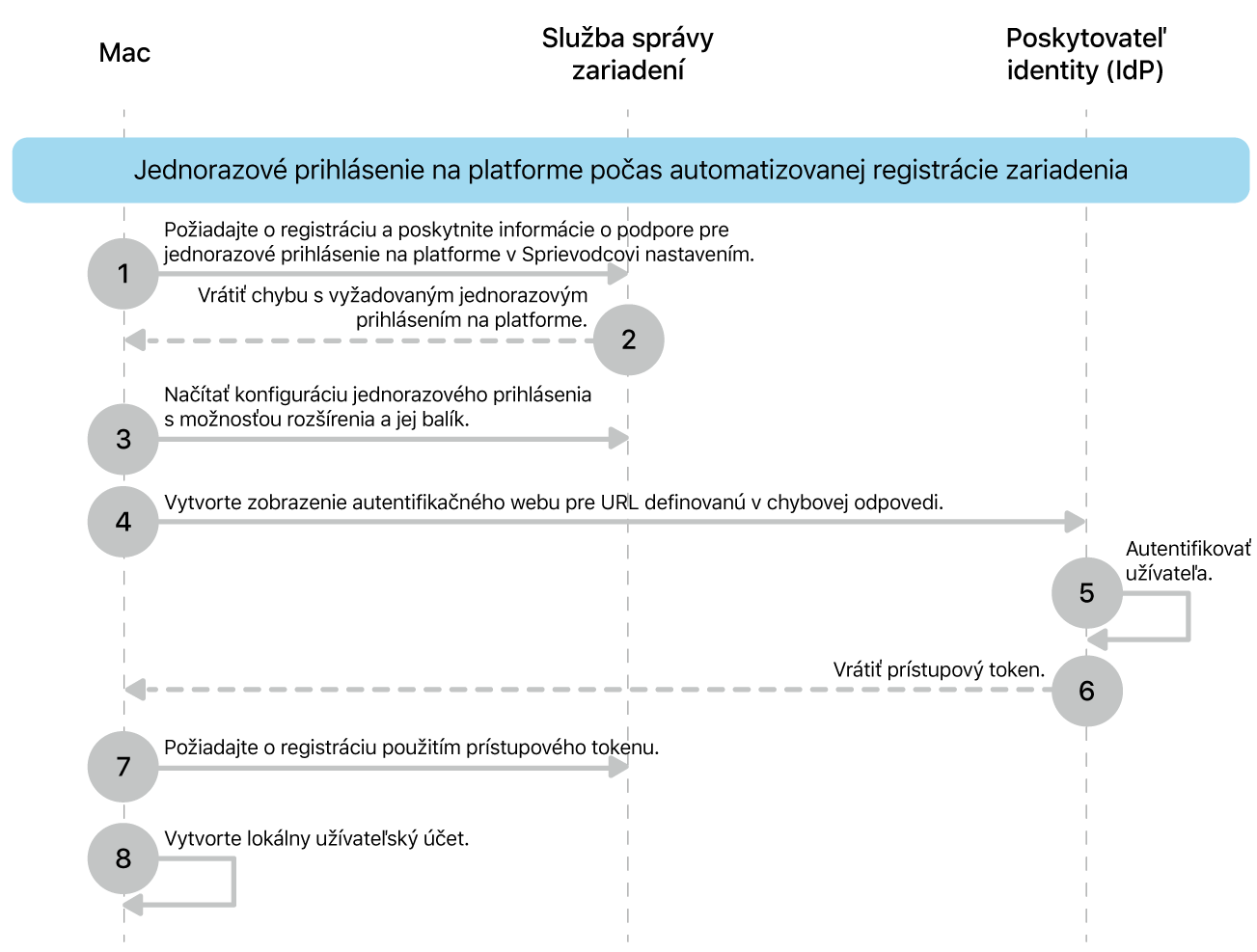 SSO na platforme počas procesu automatickej registrácie zariadenia.