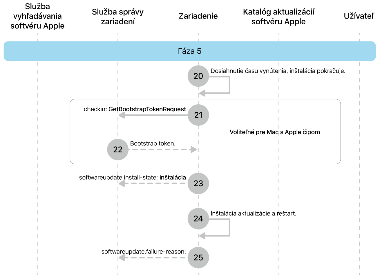 Fáza 5 zobrazujúca kroky 20 až 25 vynútenia aktualizácie softvéru Apple.