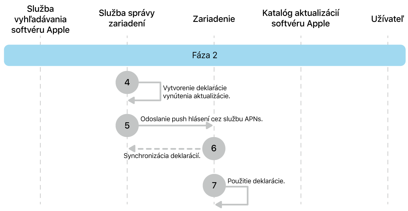 Fáza 2 zobrazujúca kroky 4 až 7 vynútenia aktualizácie softvéru Apple.