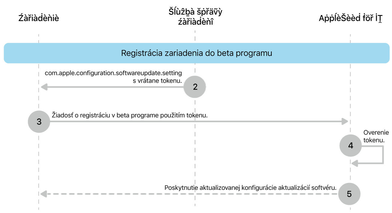 Proces registrácie do beta programu na testovanie aktualizácií softvéru.