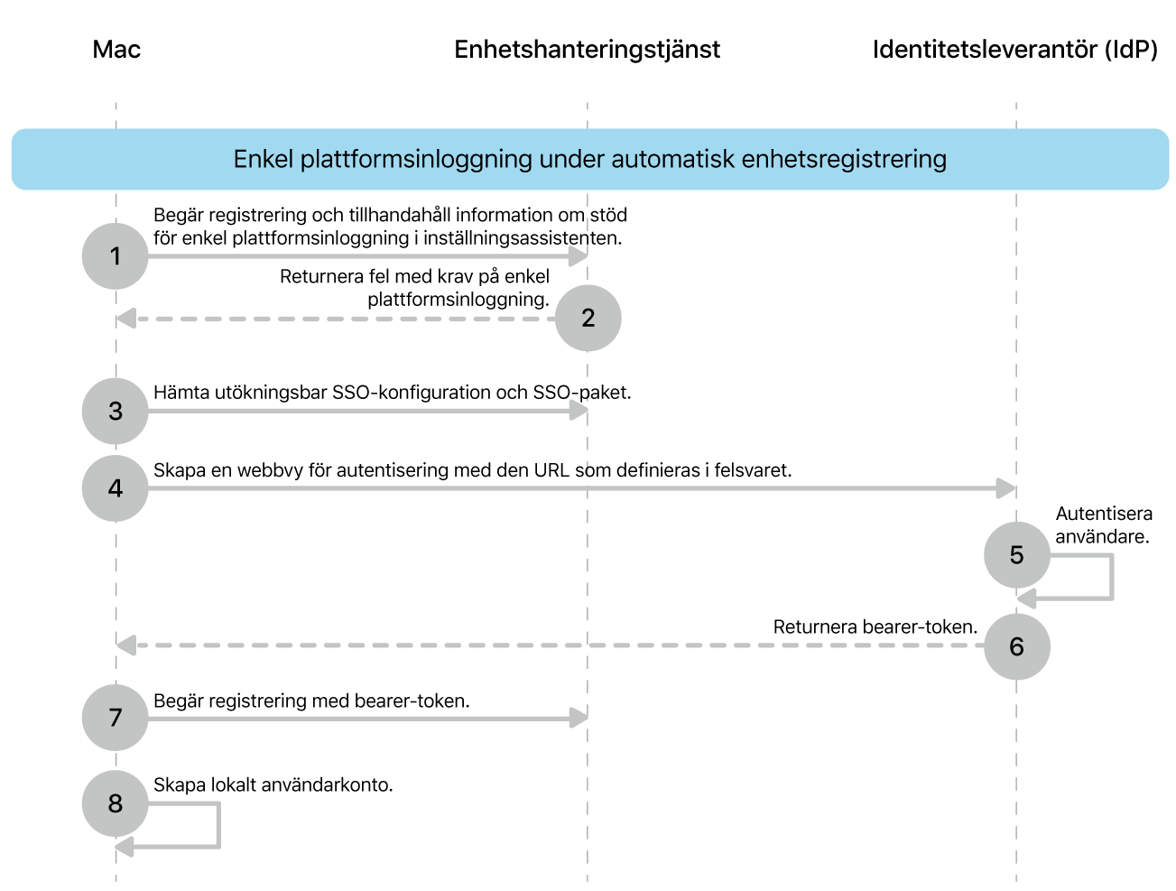 SSO för plattform under processen för automatisk enhetsregistrering.