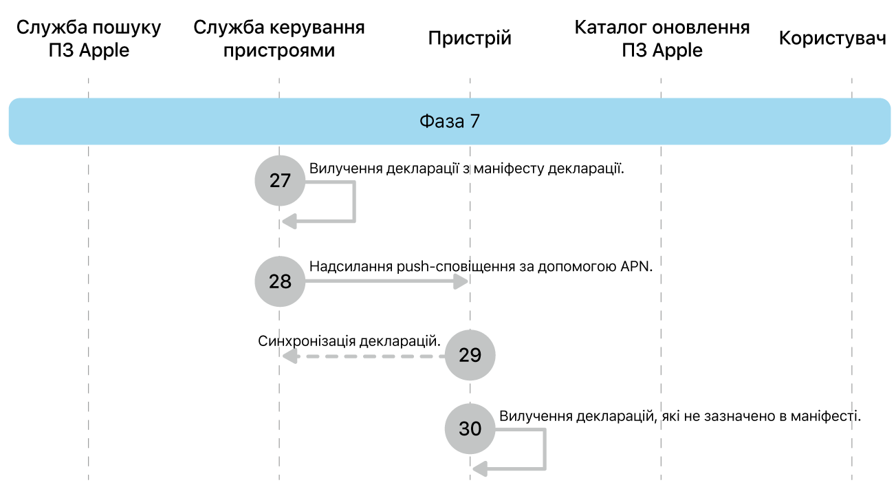 Фаза 7, кроки 27—30 запровадження оновлення ПЗ Apple.