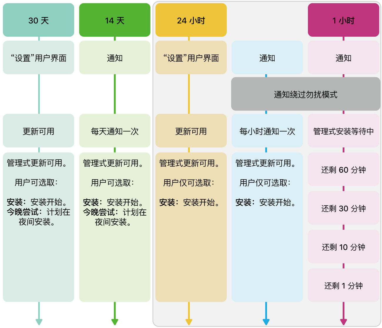 软件更新可用性信息。