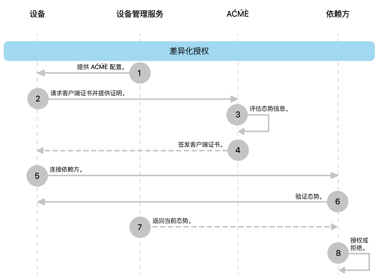 差异化授权部署模型步骤。