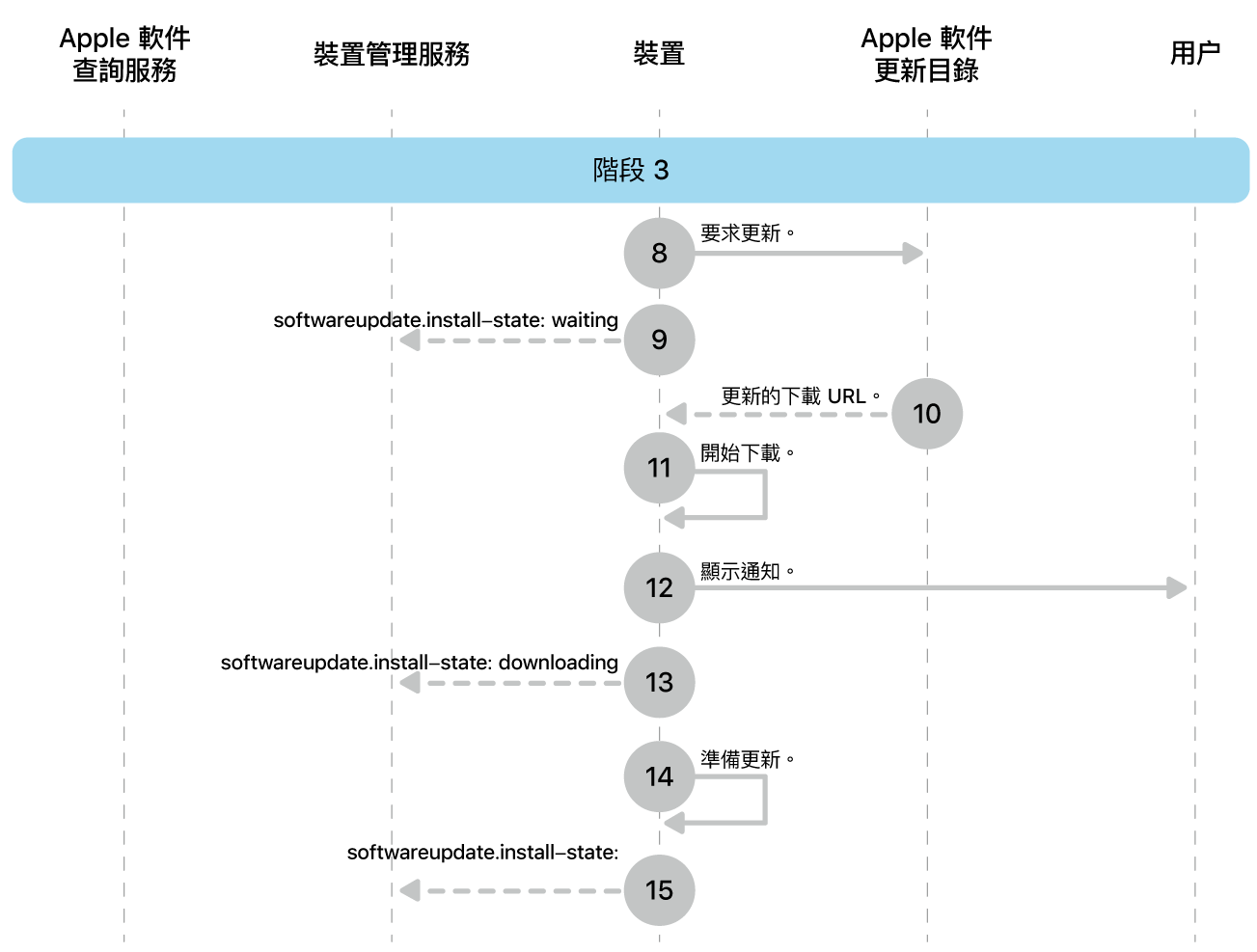 階段 3 顯示 Apple 軟件更新強制執行的步驟 8 至 16。