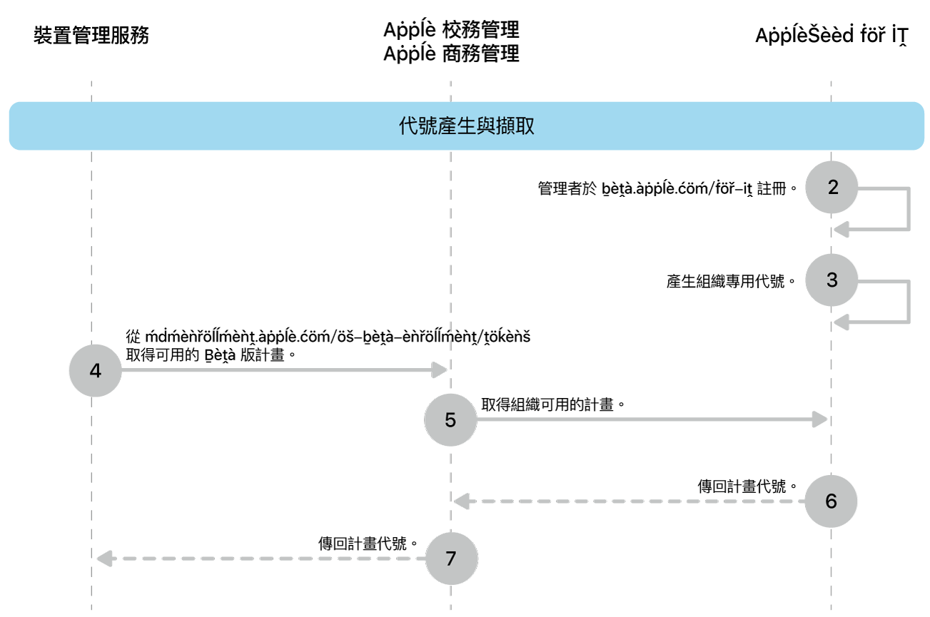 Beta 版計畫代號匯入測試軟體更新。