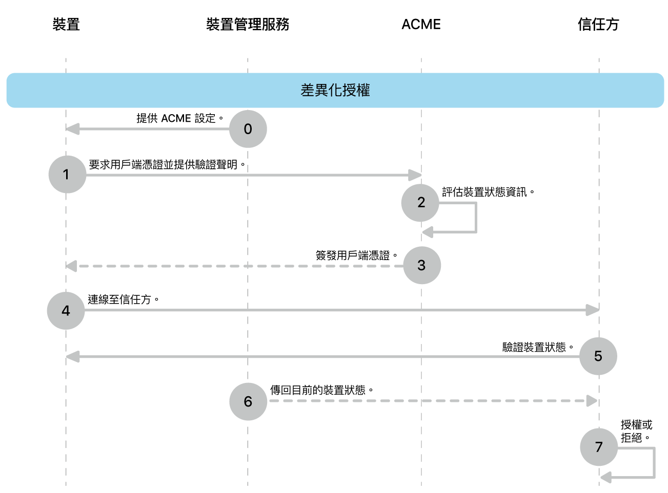 差異授權部署模式步驟。