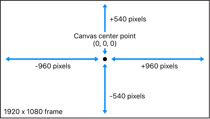 Diagrama con el sistema de coordenadas de Motion, que sitúa el 0, 0, 0 en el centro del lienzo