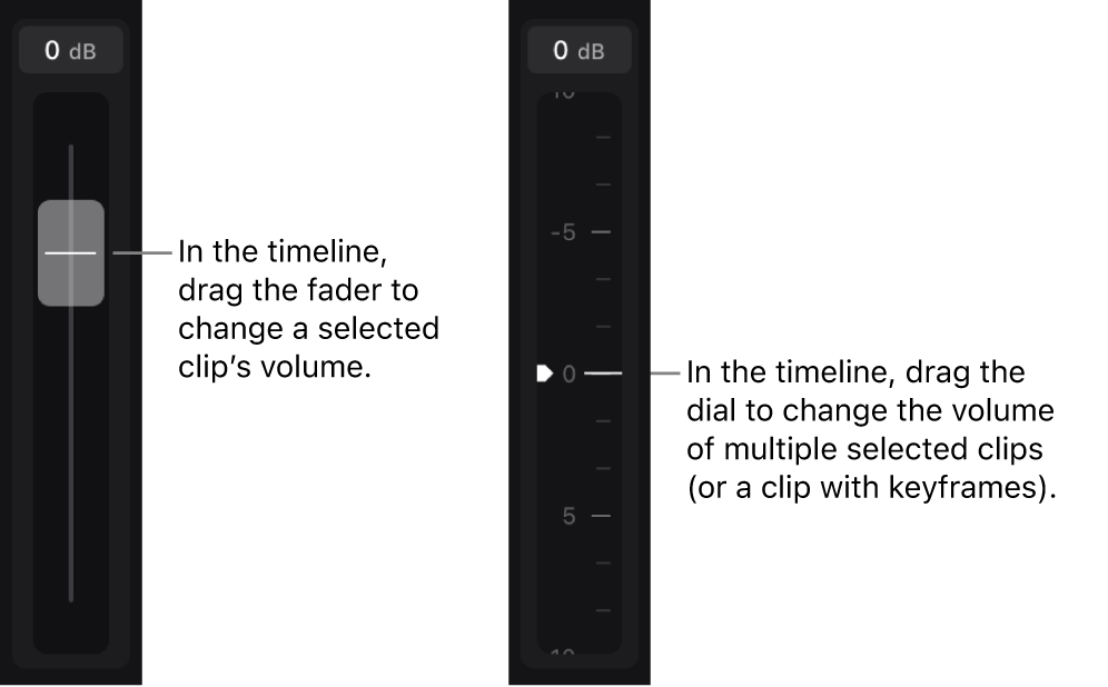 The volume fader and relative volume dials in the inspector.
