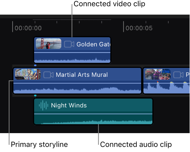 A clip in the primary storyline and two connected clips: a video clip connected above the primary storyline and an audio clip connected below it.