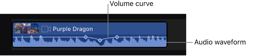 Un clip de la línea de tiempo que muestra una onda de audio en la parte inferior, la curva de volumen en el medio y varios fotogramas clave añadidos a la curva de volumen.