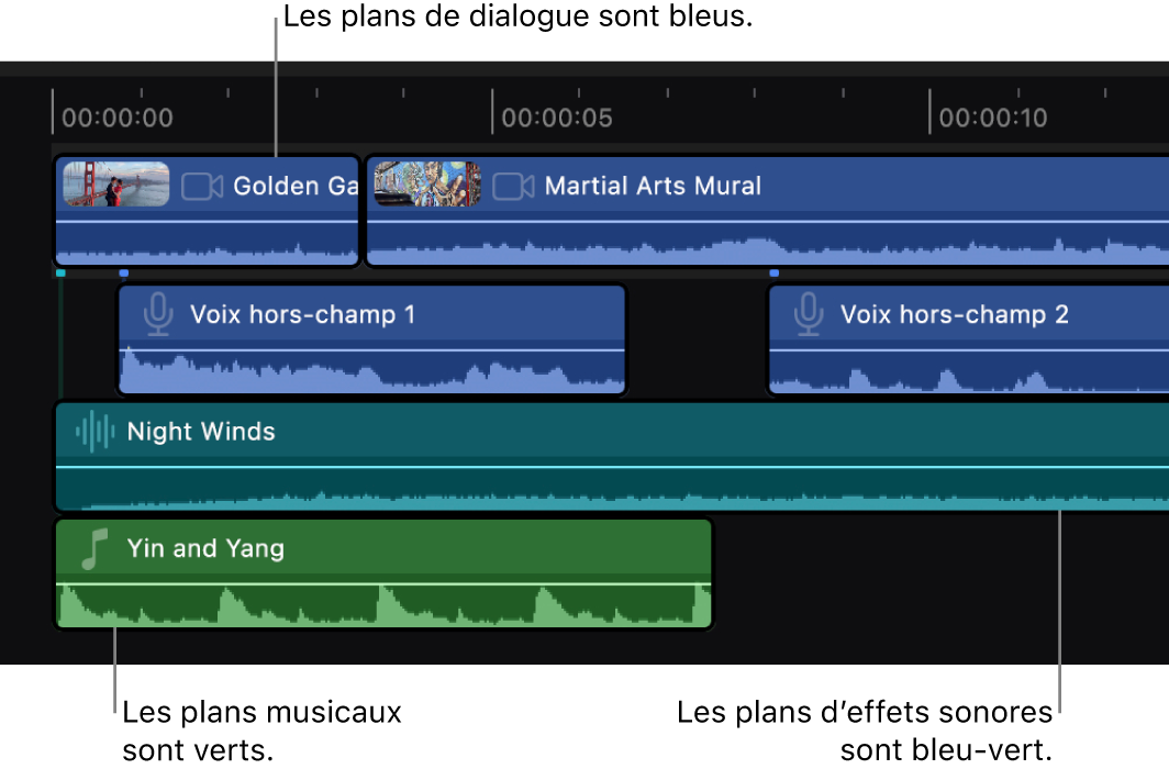 La timeline montrant des plans à code de couleur en fonction de leurs rôles : Les plans de dialogue sont bleus, les plans de musique verts, et les plans d’effets sonores de couleur bleu sarcelle.