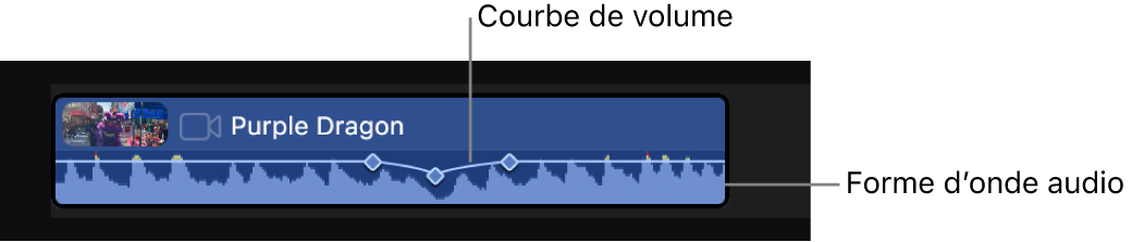 Un plan dans la timeline montrant la forme d’onde audio au bas, la courbe de volume au milieu et plusieurs images clés ajoutées à la courbe de volume.