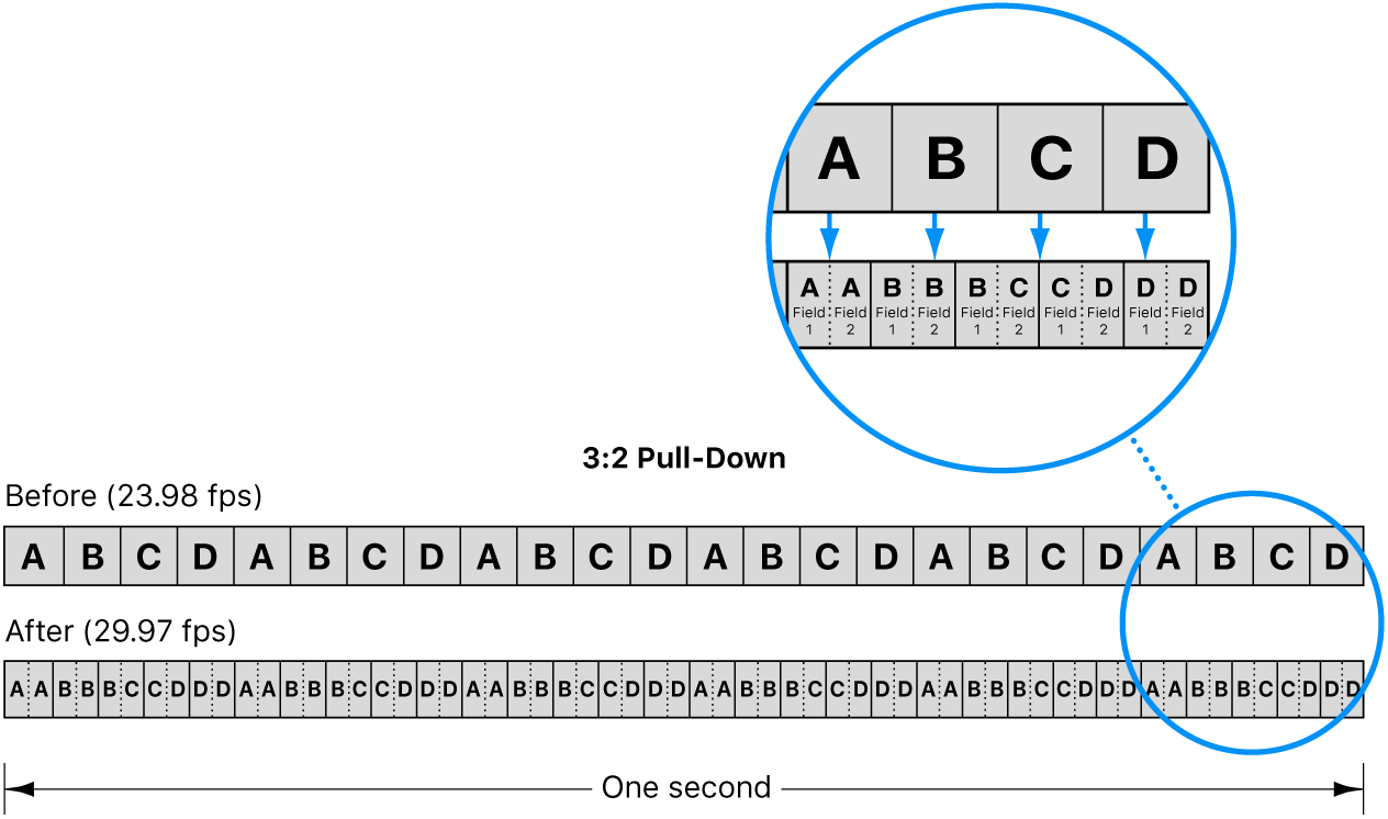 Ein Diagramm zeigt den 3:2-Pulldownvorgang zum „Strecken“ der 24 Bilder eines Films auf die 29,97 Bilder des NTSC-Videoformats.