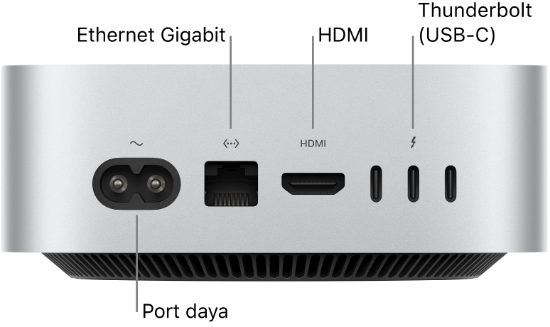 Bagian belakang Mac mini dengan M4 Pro yang menampilkan port Daya, port Ethernet Gigabit, port HDMI, dan tiga port Thunderbolt (USB-C).