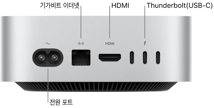 전원 포트, 기가비트 이더넷 포트, HDMI 포트, 3개의 Thunderbolt(USB-C) 포트가 있는 M4 Pro 칩이 탑재된 Mac mini 뒷면.