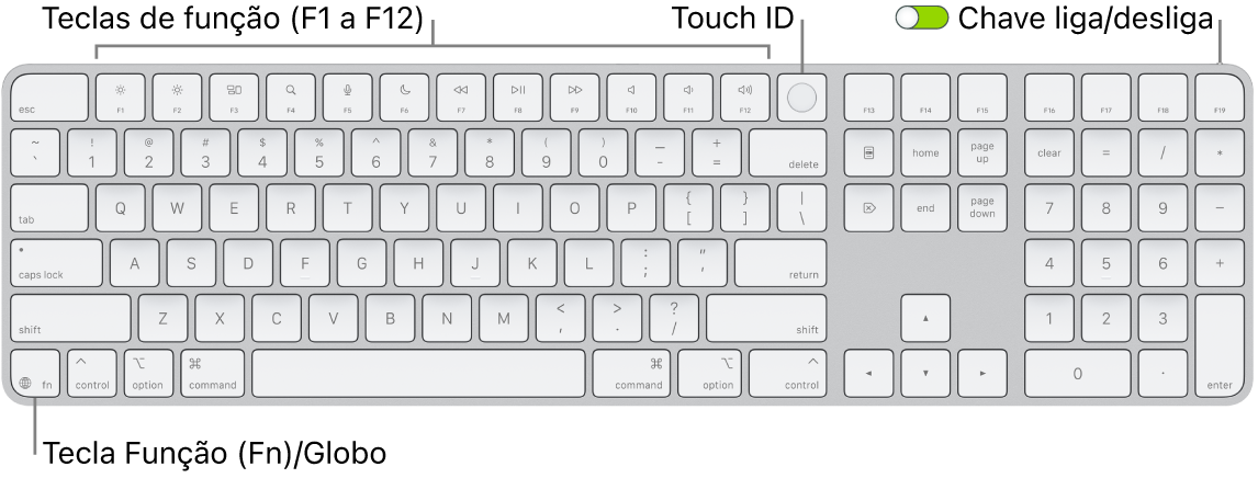 O Magic Keyboard com Touch ID e Teclado Numérico mostrando a linha de teclas de função e o Touch ID ao longo da parte superior e a tecla Função (Fn)/Globo à direita da tecla Delete.