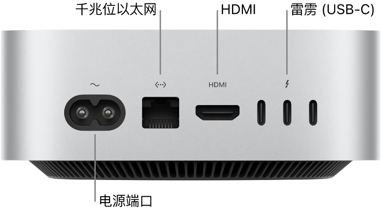搭载 M4 Pro 的 Mac mini 背面,显示电源端口、千兆位以太网端口、HDMI 端口和三个雷雳 (USB-C) 端口。