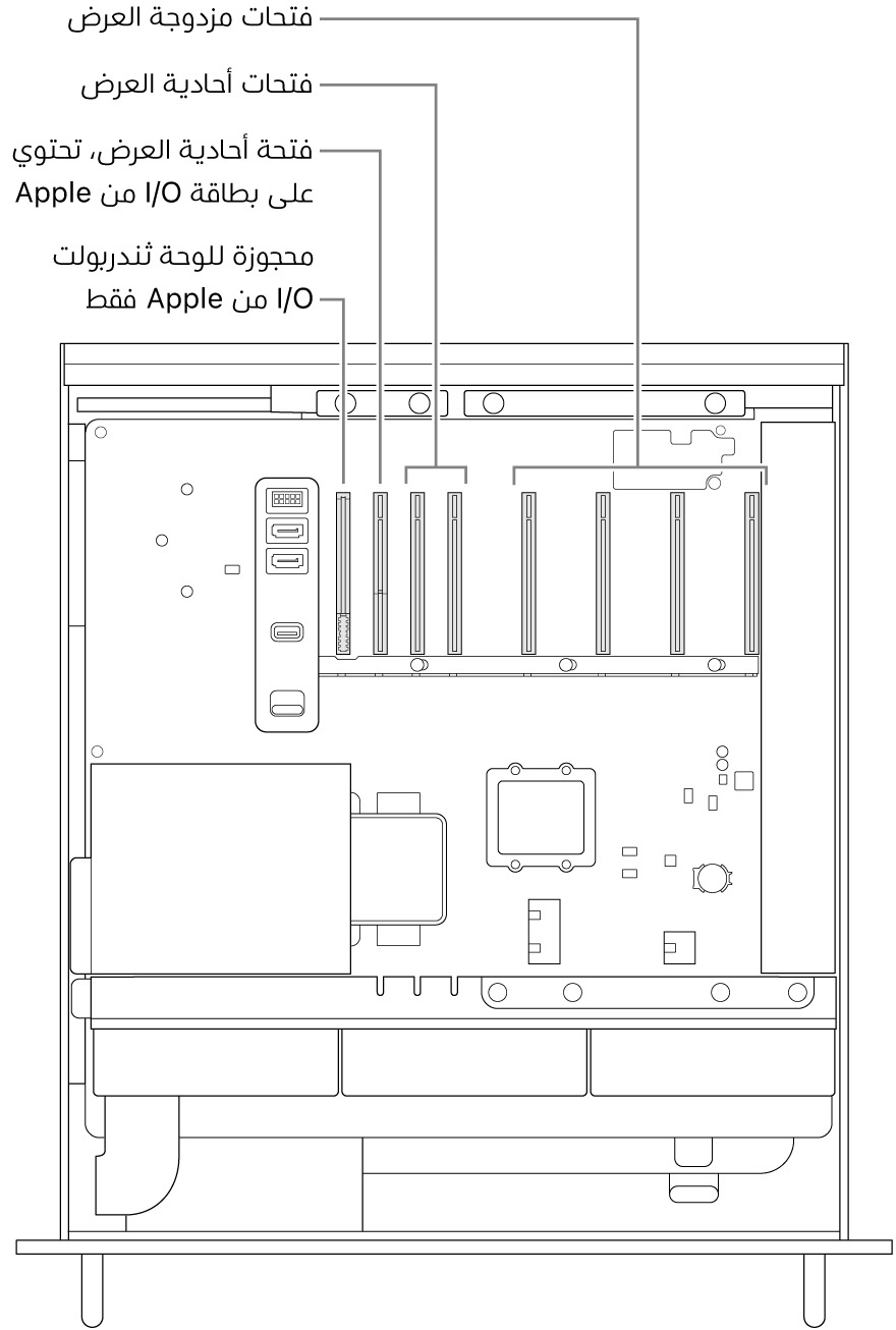 الـ Mac Pro مفتوح من الجانب، مع وسائل شرح توضح مكان فتحة لوحة الإدخال/الإخراج بمنفذ ثندربولت والفتحة أحادية العرض لبطاقة الإدخال/الإخراج من Apple والفتحتان أحاديتا العرض والفتحات الأربع مزدوجة العرض.