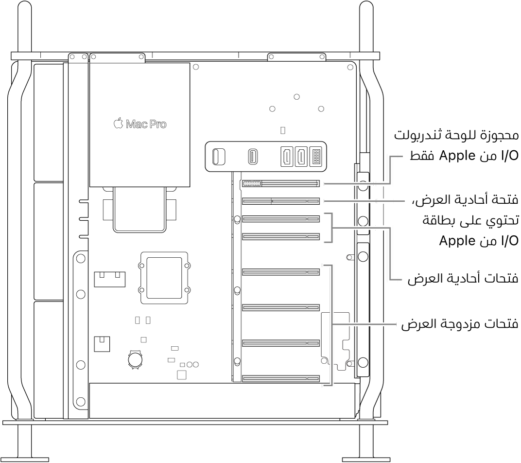 الـ Mac Pro مفتوح من الجانب، مع وسائل شرح توضح أماكن الفتحات الأربع مزدوجة العرض والفتحتين أحاديتي العرض والفتحة أحادية العرض لبطاقة الإدخال/الإخراج من Apple وفتحة لوحة الإدخال/الإخراج بمنفذ ثندربولت.