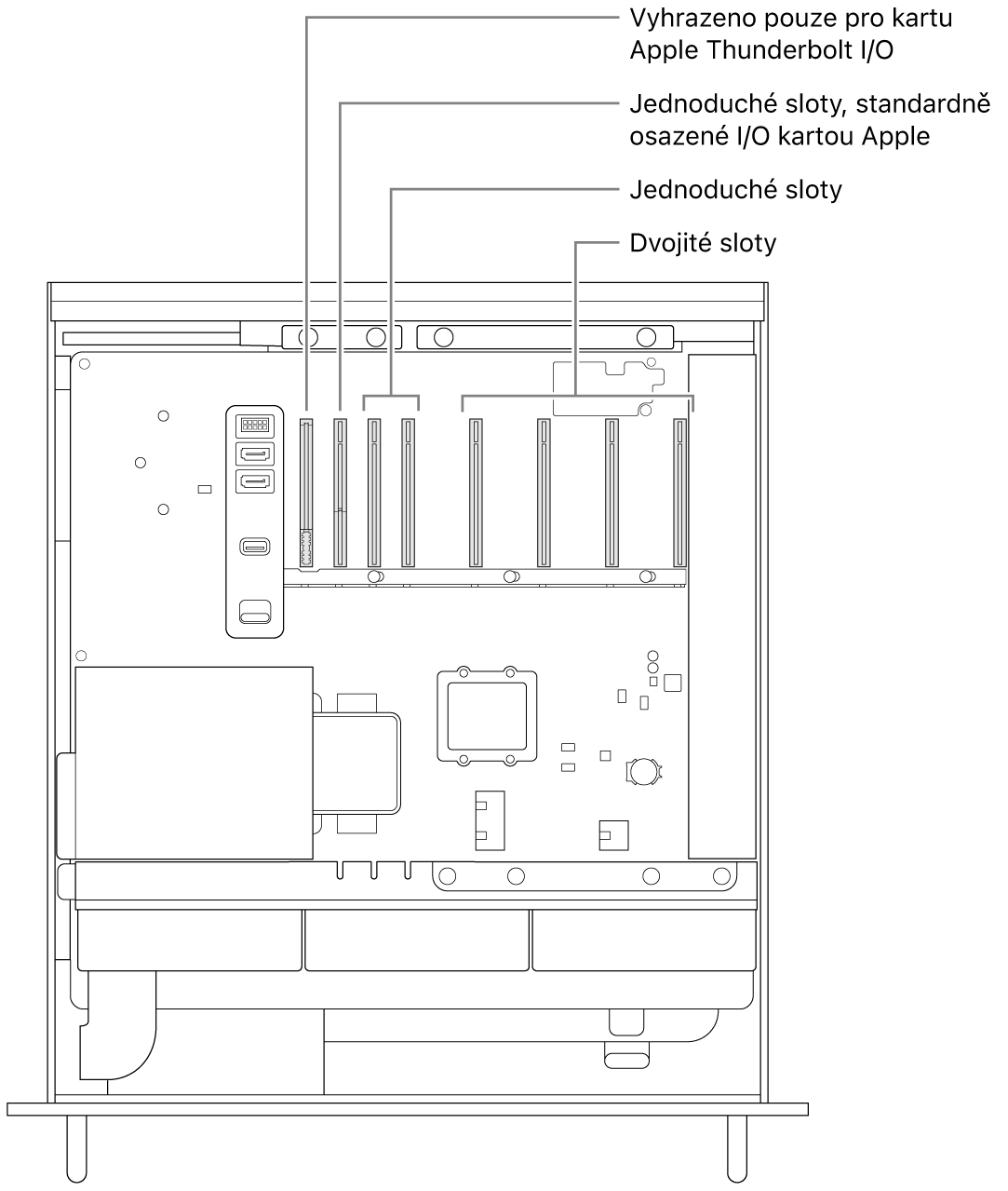 Pohled z boku do otevřeného Macu Pro s popisky znázorňujícími umístění slotu pro V/V desku Thunderbolt, jednoduchého slotu pro V/V kartu Apple, dvou dalších jednoduchých slotů a čtyř dvojitých slotů