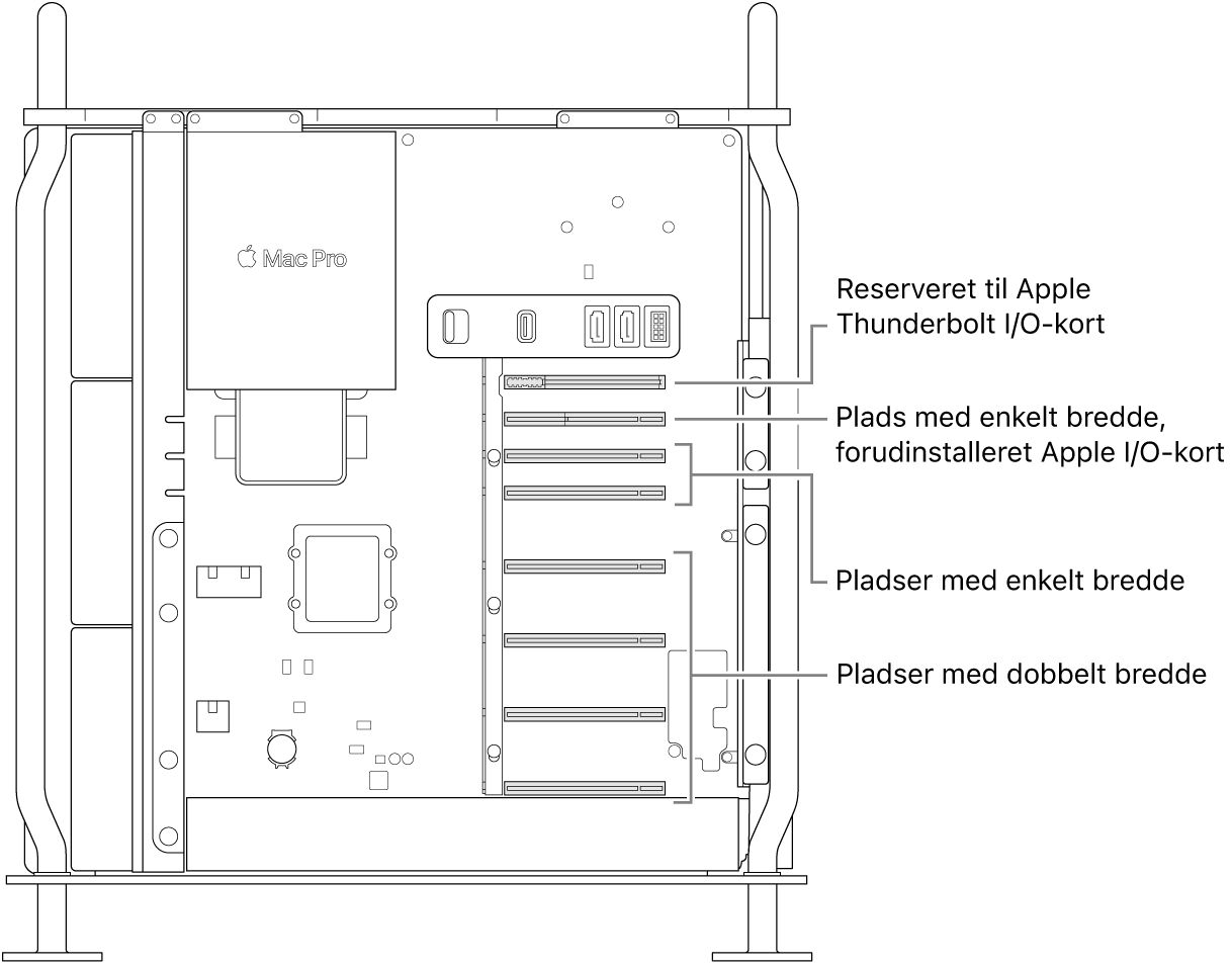 Siden på Mac Pro er åben med billedforklaringer til placeringen af de fire pladser i dobbelt bredde, de to pladser i enkelt bredde, den ene plads i enkelt bredde til Apple I/O-kortet og pladsen til Thunderbolt I/O-kortet.