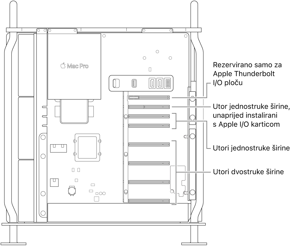 Bočna strana Mac Pro računala otvorena s oblačićima koji pokazuju lokacije četiriju utora s dvostrukom širinom, dvaju utora s jednostrukom širinom, utora s jednostrukom širinom za Apple I/O karticu i utora za ploču Thunderbolt I/O.
