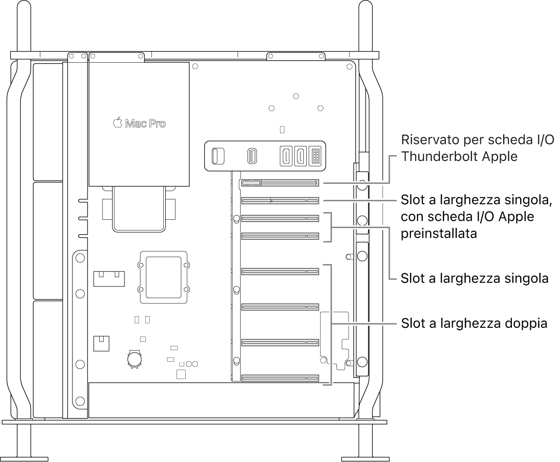 Il lato aperto di Mac Pro con didascalie che mostrano dove sono posizionati i quattro slot a larghezza doppia, i due slot a larghezza singola, lo slot a larghezza singola per la scheda I/O Apple e lo slot per la scheda I/O Thunderbolt.