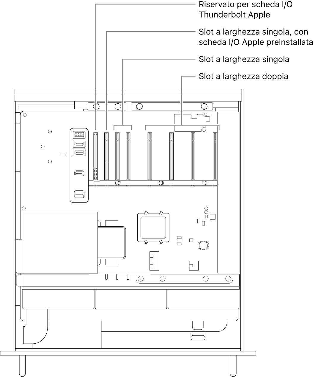 Il lato aperto di Mac Pro con didascalie che mostrano dove sono posizionati lo slot per la scheda I/O Thunderbolt, lo slot a larghezza singola per la scheda I/O Apple, i due slot a larghezza singola e i quattro slot a larghezza doppia.