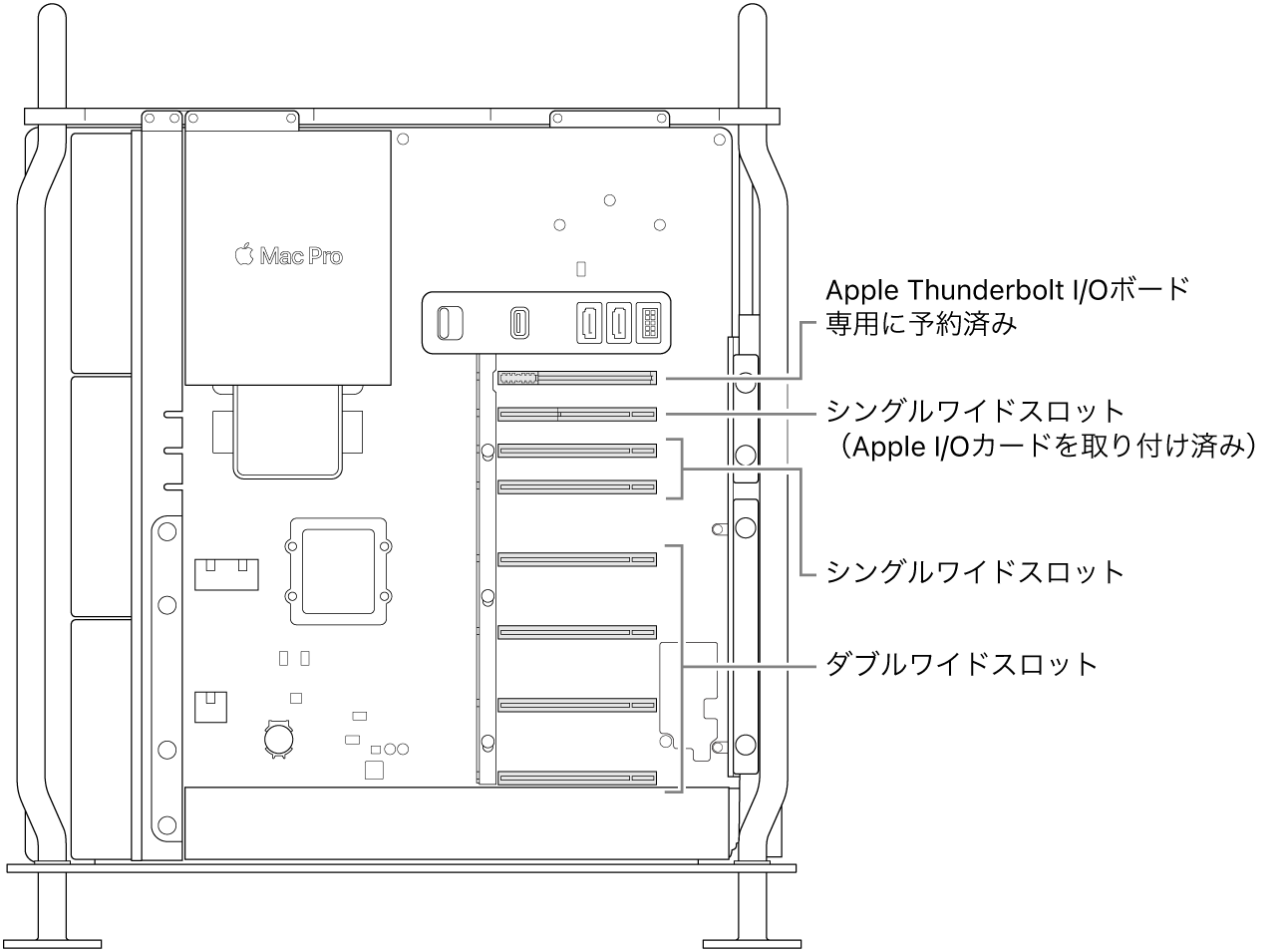 開いているMac Proの側面。4基のダブルワイドスロット、2基のシングルワイドスロット、Apple I/Oカード用シングルワイドスロット、Thunderbolt I/Oボード用スロットの配置を示すコールアウト。