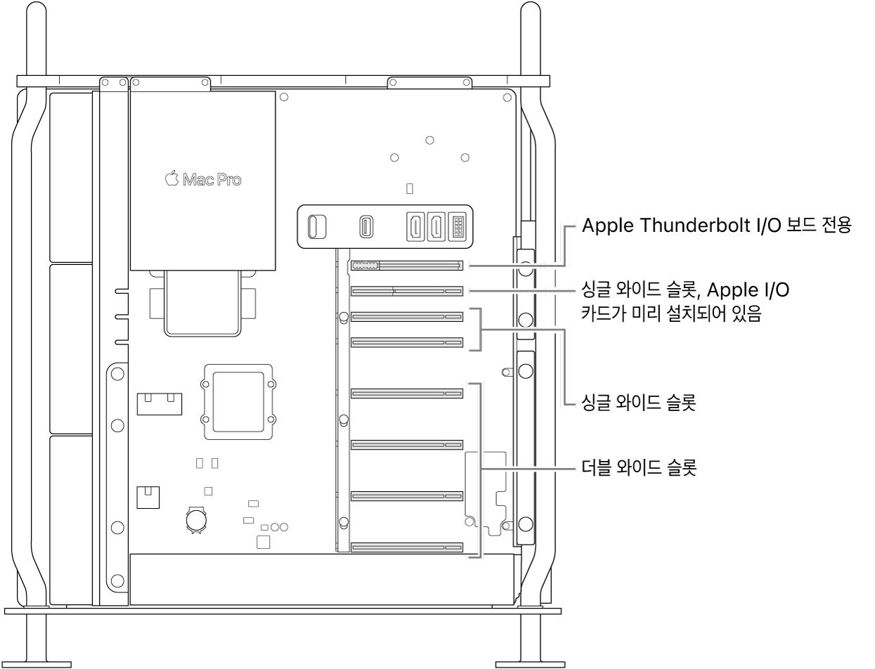 더블 와이드 슬롯 4개, 싱글 와이드 슬롯 2개, Apple I/O 카드의 싱글 와이드 슬롯 및 Thunderbolt I/O 보드의 슬롯 위치에 대한 설명이 있는, 측면이 열린 Mac Pro.