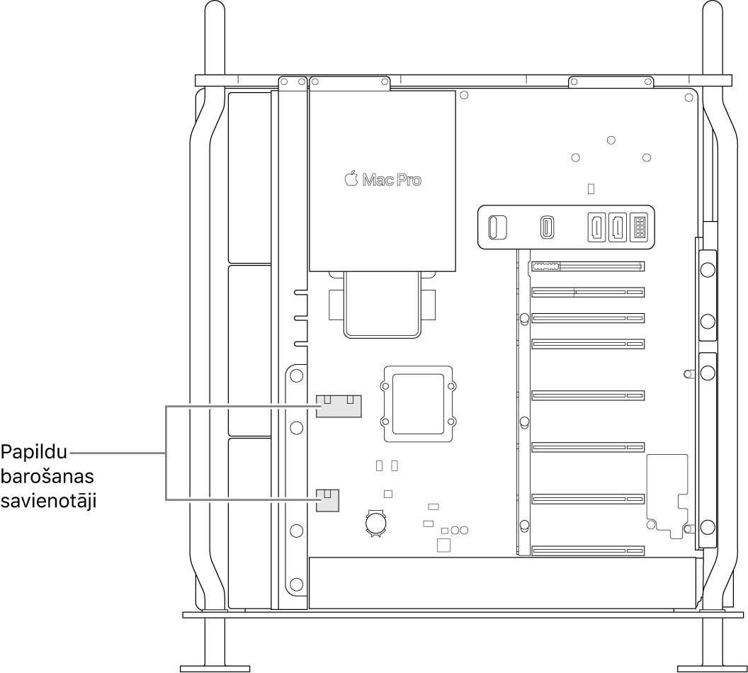 Atvērts Mac Pro datora sāns ar remarkām, kas norāda ārējo strāvas savienotāju atrašanās vietas.