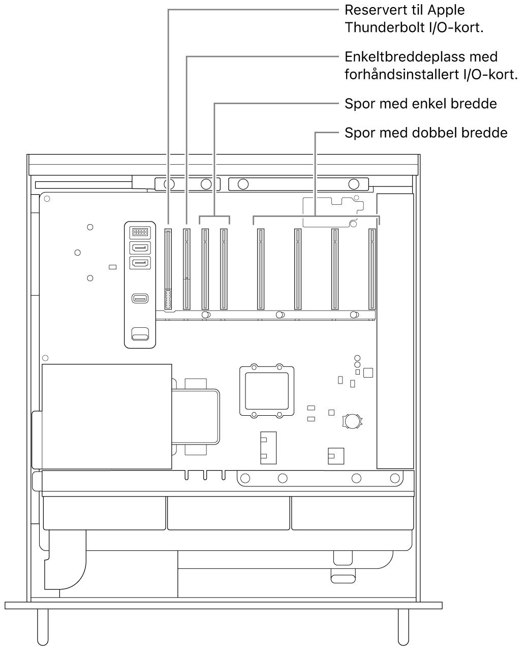 Siden av Mac Pro er åpen, med bildeforklaringer som viser hvor Thunderbolt I/O-kortplassen, enkeltbreddeplassen for Apple I/O-kortet, de to enkeltbreddeplassene og de fire dobbeltbreddeplassene er plassert.