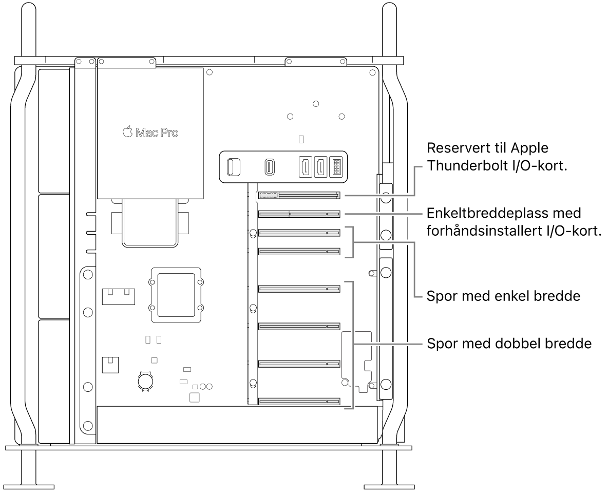 Siden av Mac Pro er åpen, og bildeforklaringer viser hvor de fire dobbeltbreddeplassene, de to enkeltbreddeplassene, enkeltbreddeplassen for Apple I/O-kortet og plassen for Thunderbolt I/O-kortet er plassert.