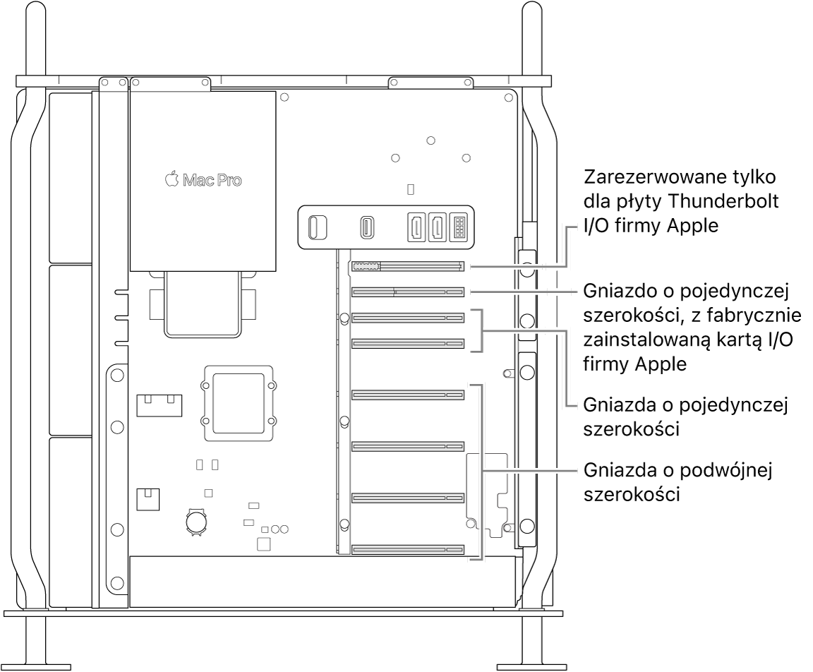 Widok z boku na otwartego Maca Pro z objaśnieniami pokazującymi lokalizację czterech gniazd o podwójnej szerokości, dwóch gniazd o pojedynczej szerokości, gniazda o pojedynczej szerokości na kartę we/wy Apple oraz gniazda na kartę we/wy Thunderbolt.