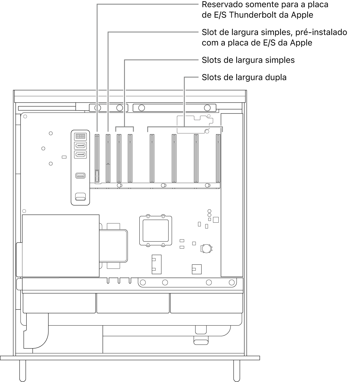 Lateral do Mac Pro aberta, com chamadas mostrando a localização do slot da placa de E/S Thunderbolt, do slot de largura simples para a placa de E/S da Apple, dos dois slots de largura simples e dos quatro slots de largura dupla.