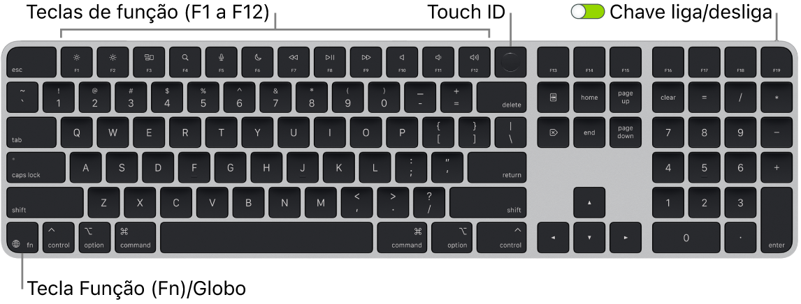 O Magic Keyboard com Touch ID e Teclado Numérico mostrando a fileira de teclas de função e o Touch ID ao longo da parte superior e a tecla Função (Fn)/Globo na parte inferior esquerda.