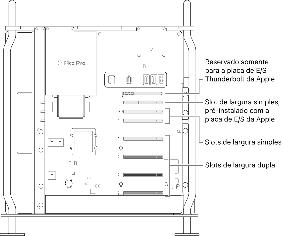Lateral do Mac Pro aberta, com chamadas mostrando as localizações de quatro slots de largura dupla, dois slots de largura simples, um slot de largura simples para a placa de E/S da Apple e um slot para a placa de E/S Thunderbolt.