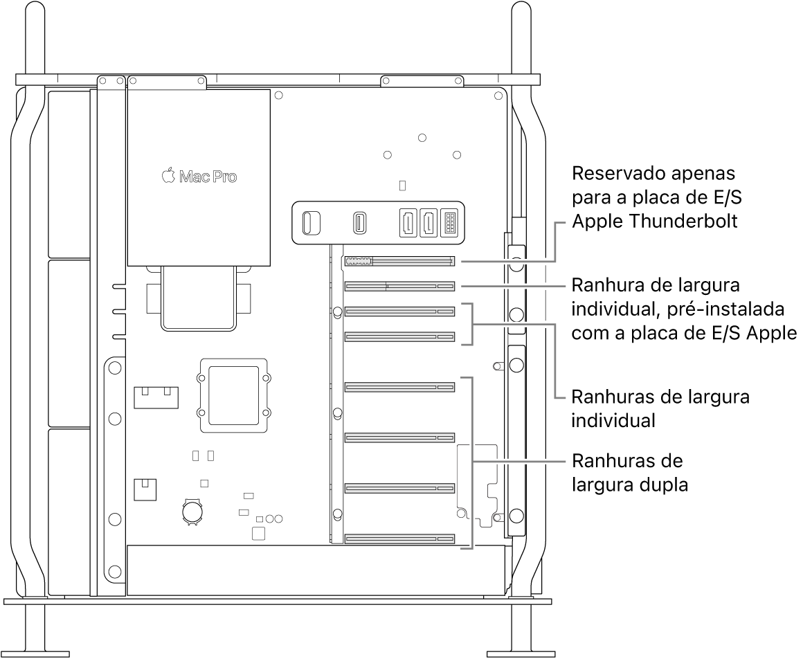 A lateral do Mac Pro aberta com indicações que mostram onde estão localizadas as quatro ranhuras de largura dupla, as duas ranhuras de largura normal, a ranhura de largura normal para a placa de E/S Apple e a ranhura para a placa de E/S Thunderbolt.