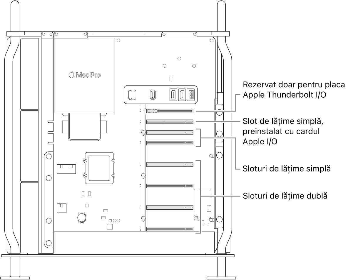 Partea laterală a Mac Pro-ului deschisă, cu explicații care indică locul unde se află cele patru sloturi de lățime dublă, cele două sloturi de lățime simplă, slotul de lățime simplă pentru placa Apple I/O și slotul pentru portul Thunderbolt I/O.