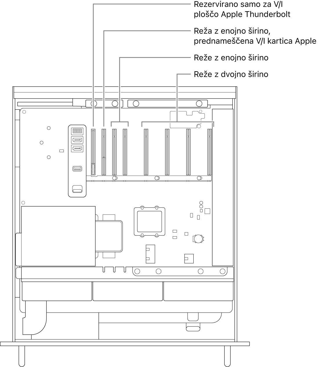 Odprta stran računalnika Mac Pro z oblački, ki prikazujejo lokacijo reže za Thunderbolt I/O ploščo, enojno široko režo za Apple I/O kartico, dve enojni široki reži in štiri dvojne široke reže.