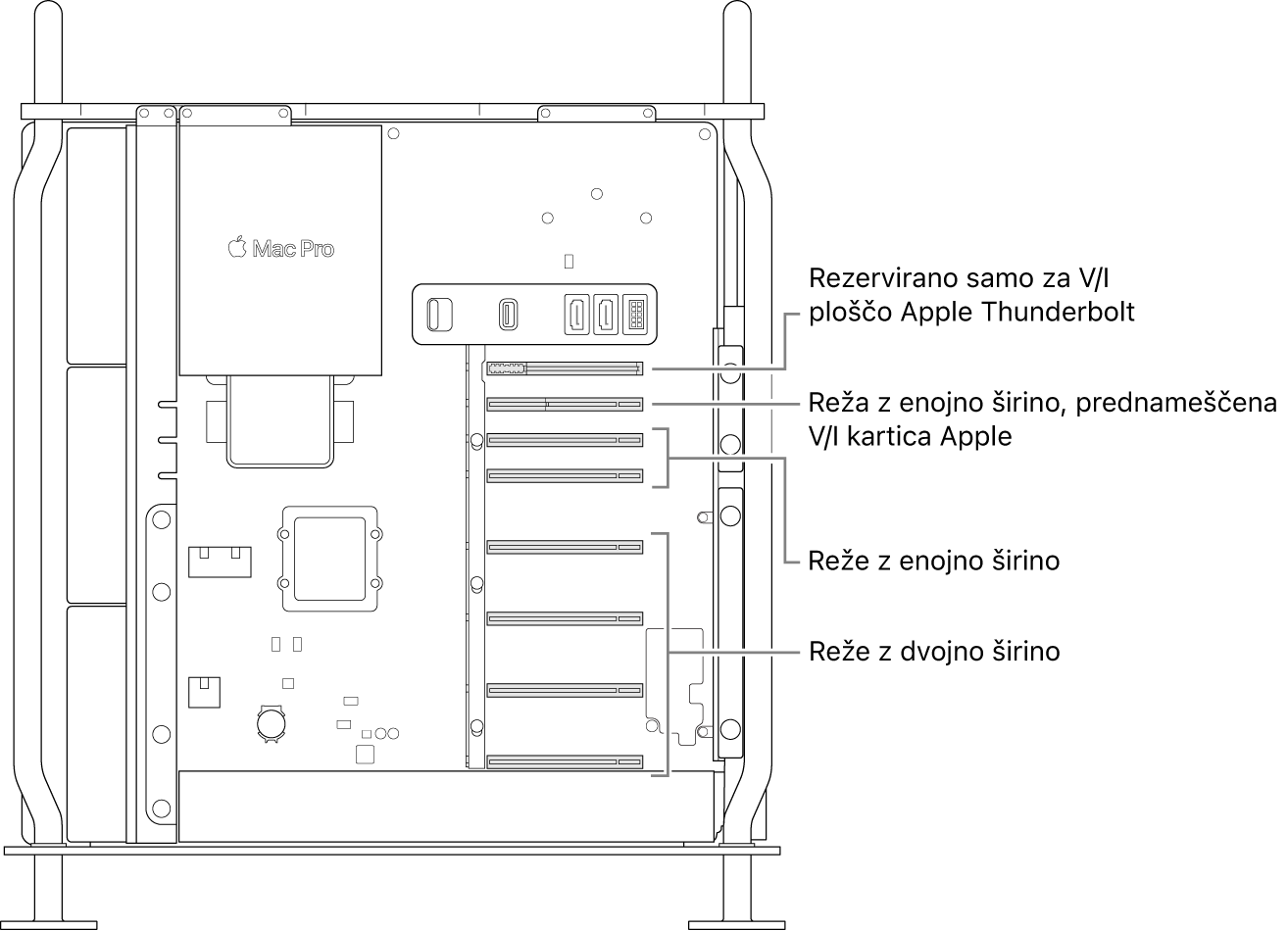 Odprta stran računalnika Mac Pro z oblački, ki prikazujejo lokacije štirih rež dvojne širine, dveh rež enojne širine, reže enojne širine za Apple I/O kartico in reže za Thunderbolt I/O ploščo.