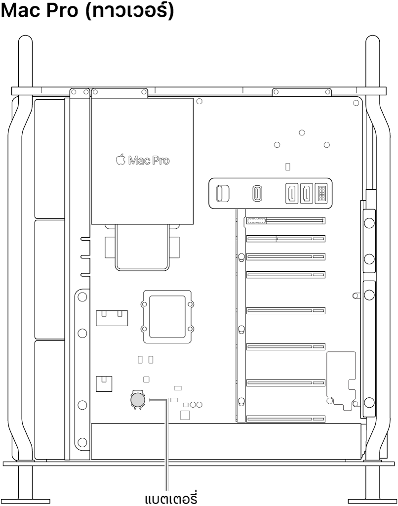 มุมมองด้านข้างที่เปิดอยู่ของ Mac Pro แสดงตำแหน่งที่มีแบตเตอรี่กระดุมอยู่
