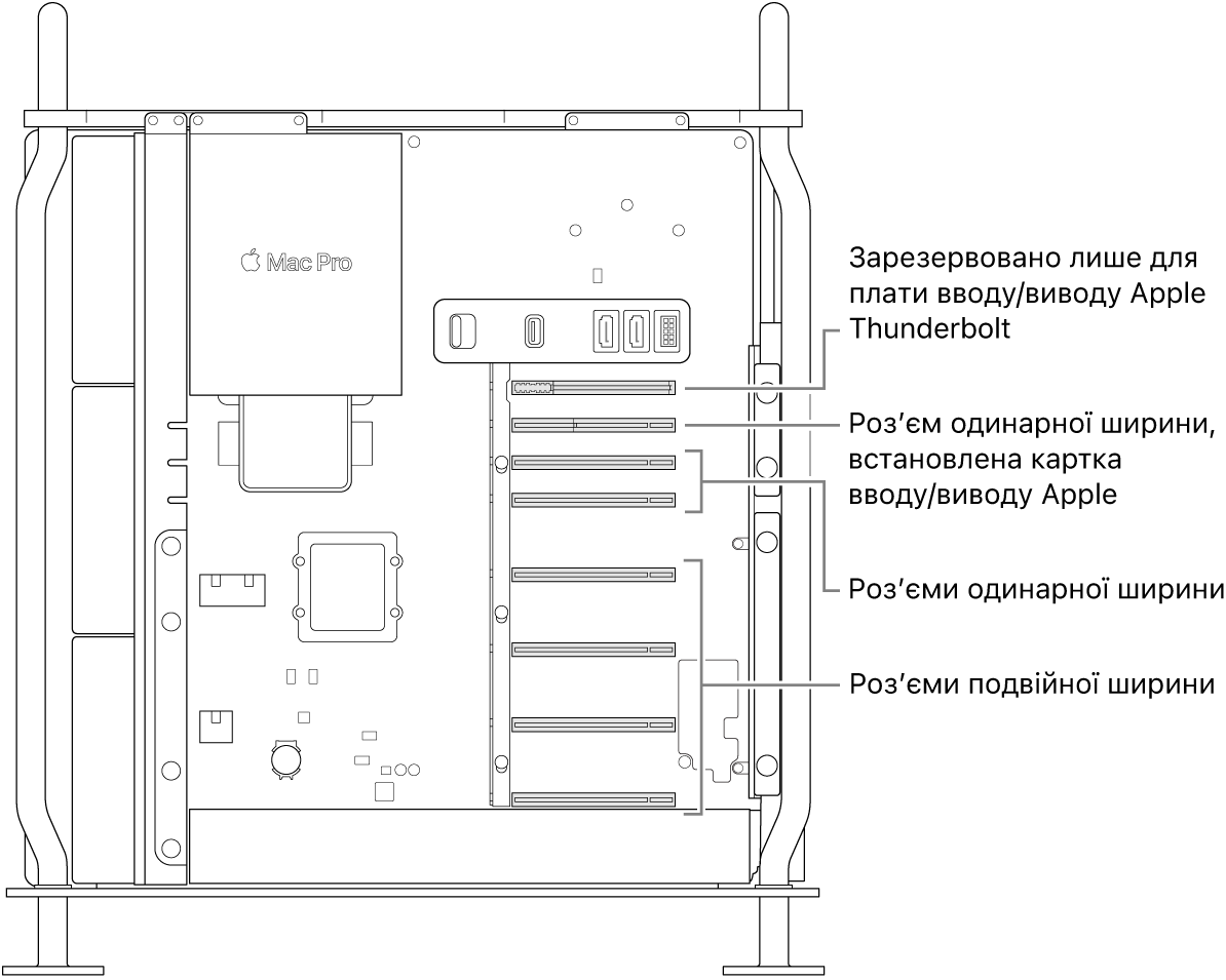 Вигляд на відкритий Mac Pro збоку й виноски, що вказують розташування чотирьох роз’ємів подвійної ширини, двох роз’ємів одинарної ширини, роз’єму одинарної ширини для карти вводу/виводу від Apple і роз’єму для плати вводу/виводу Thunderbolt.